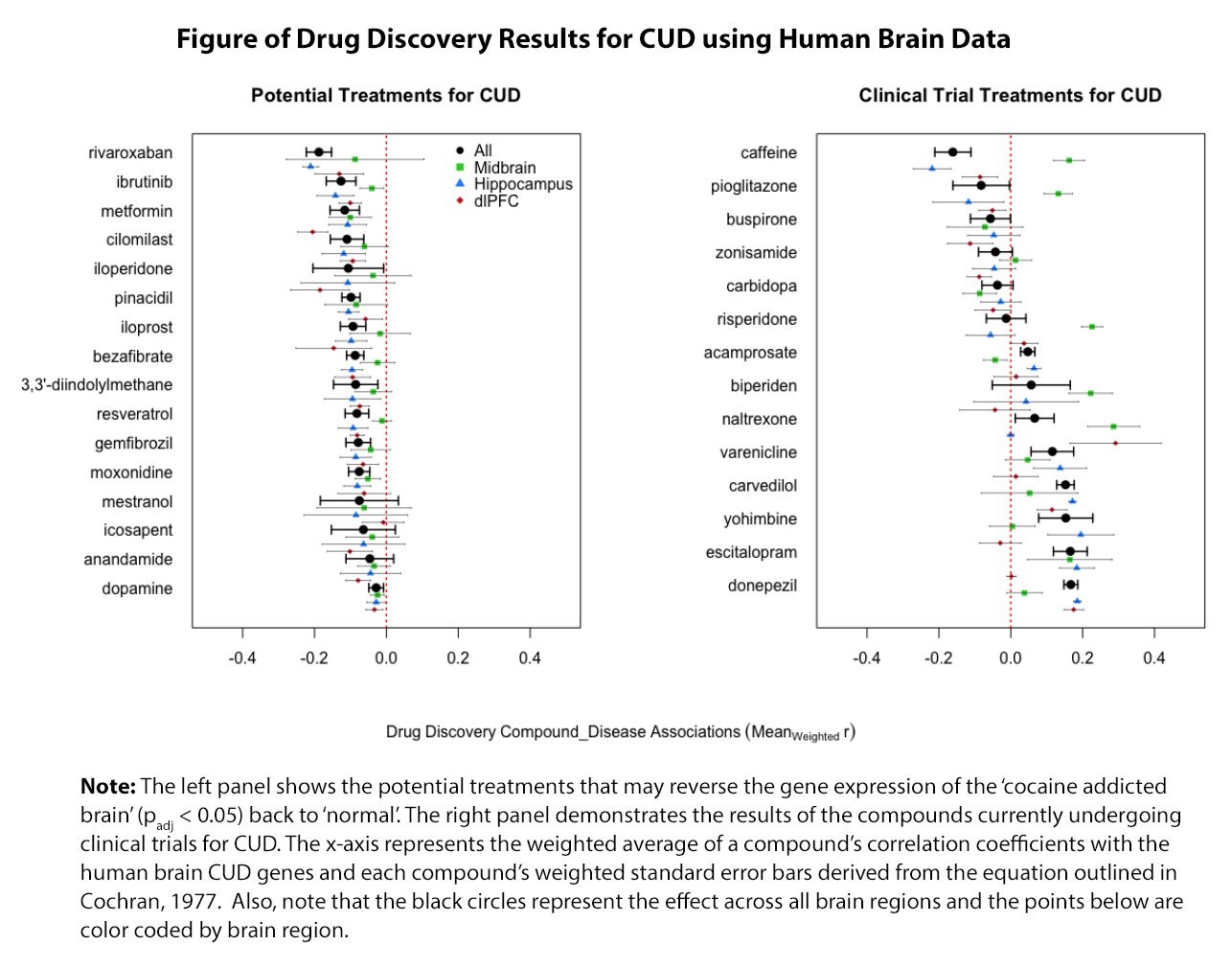 Drug Discovery Results for CUD using Human Brain Data