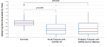 Figure 1: Decreased arginine bioavailability in COVID-19 patients.